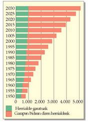 Herrialde garatuetako eta garapen bidean direnetako hirietako biztanleria. Iturria: Nazio Batuen Erakundea, 1986.<br><br>